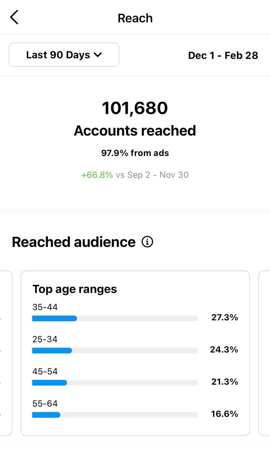 Instagram Reach analytics showing an account that has reached 101,680 people, the majority from ads