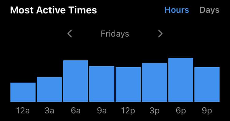 Most active time analytics example looking at Friday's data by hour