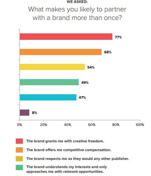 Another example of brands partnering with influencers on social media.