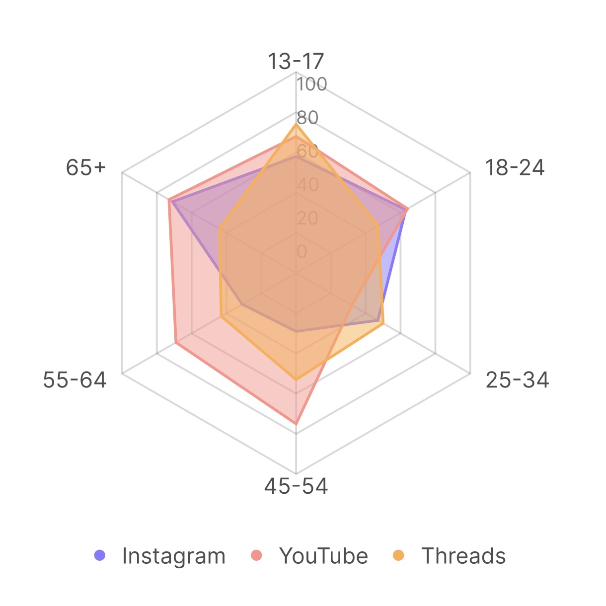 Competitor insights with Sked Social