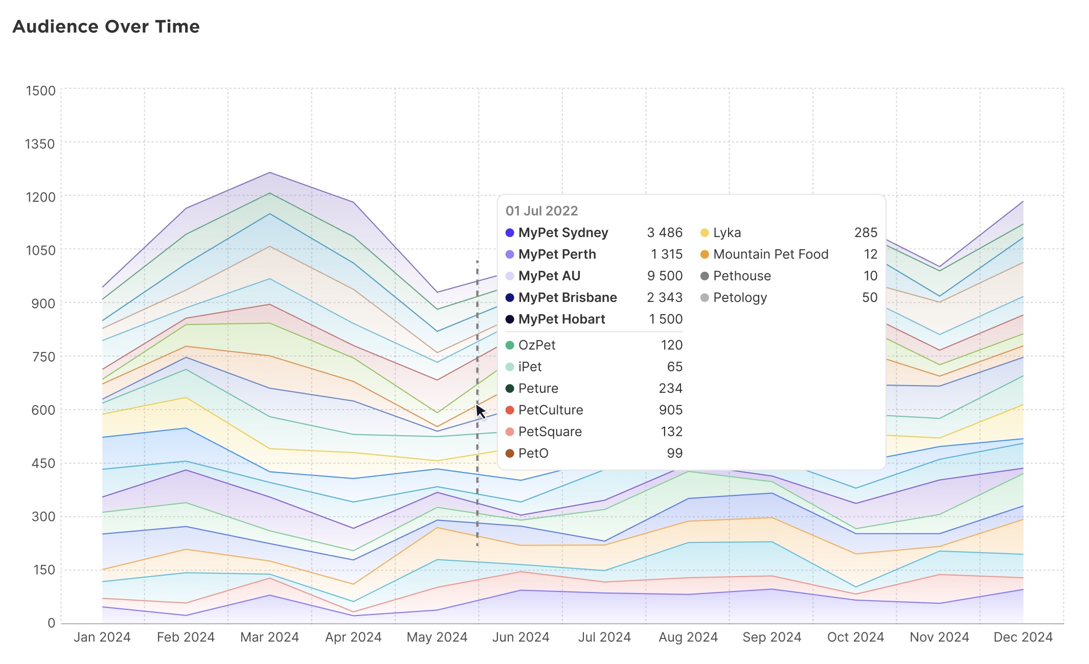 Custom reports with Sked Social