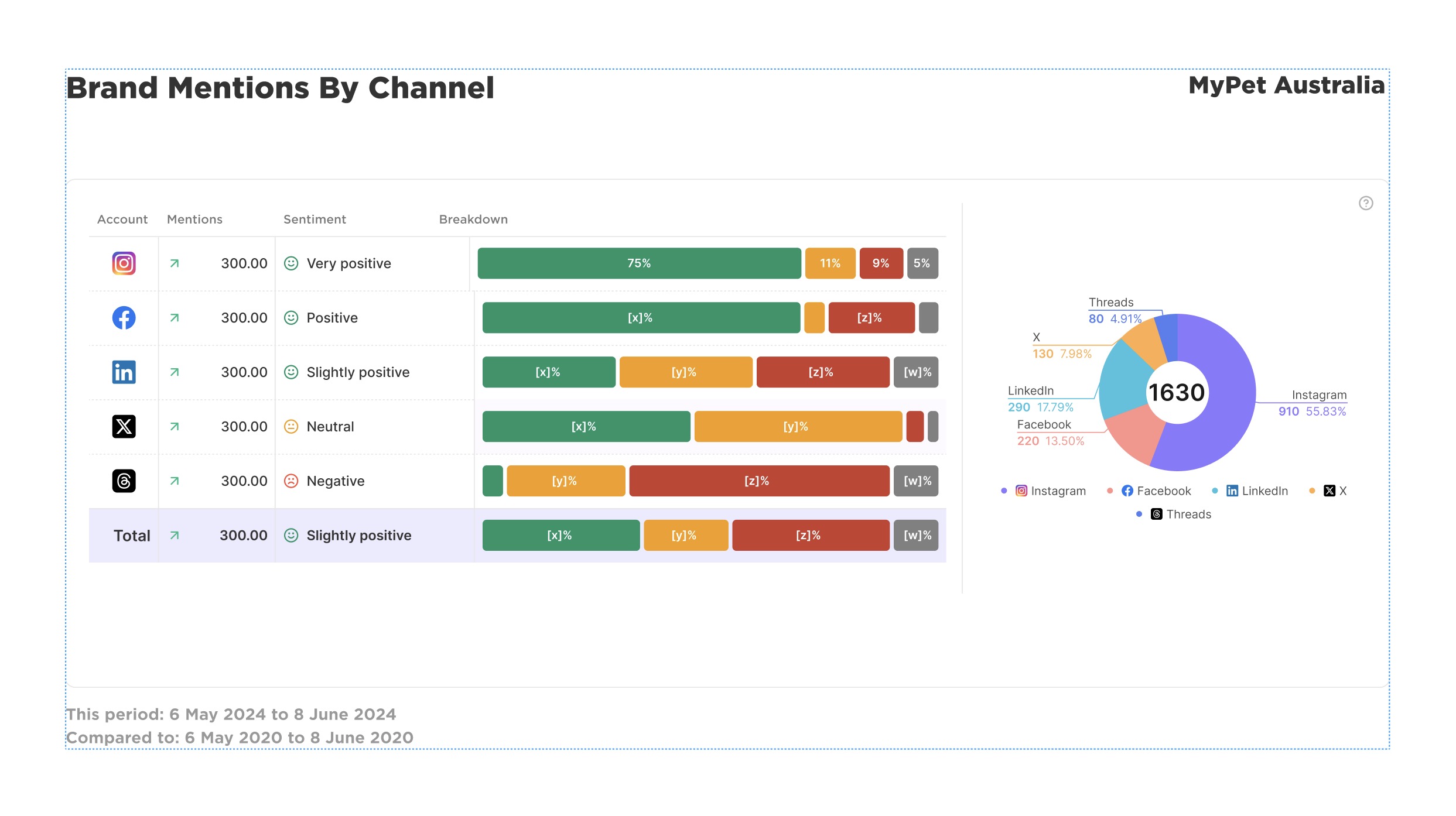 Custom reports with Sked Social