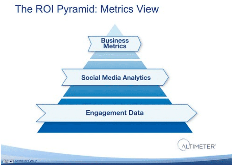 Social media roi pyramid metrics view, with business metrics at the top,<a href=