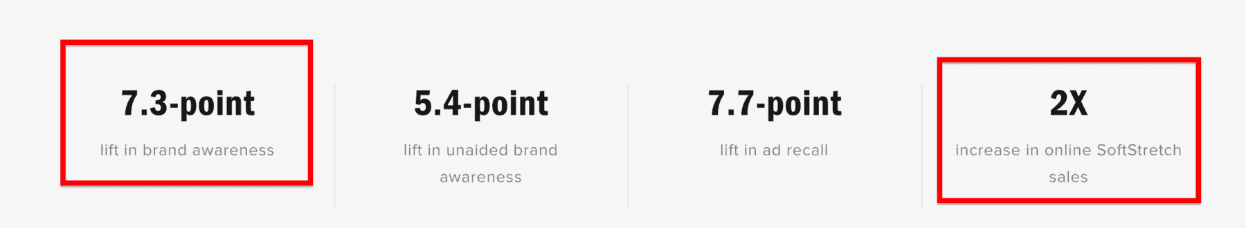 Results for Chantelle Lingerie ad campaign showing a 7.3 point lift in brand awareness, 5.4 lift in unaided brand awarenss, and two times sales