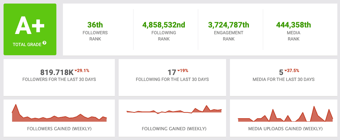 Example Social Blade social media presence statistics
