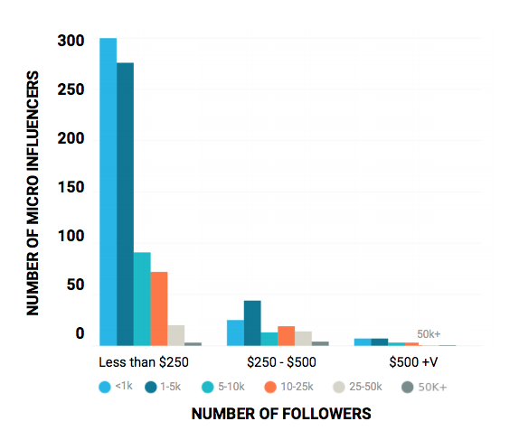 Instagram-micro-influencer-bloglovin-chart