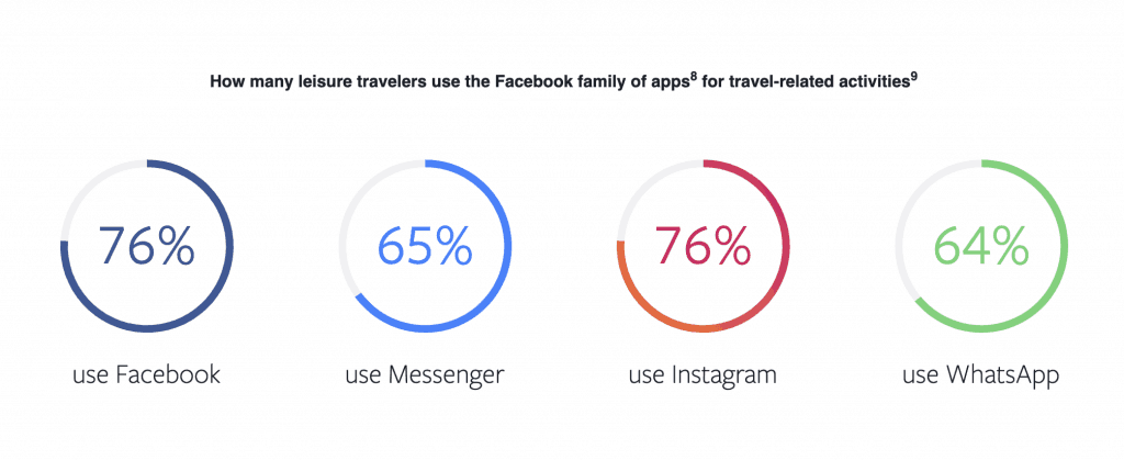 Facebook and Instagram use in Travel