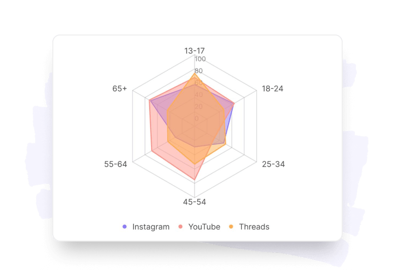 Deep audience analytics with Sked Social